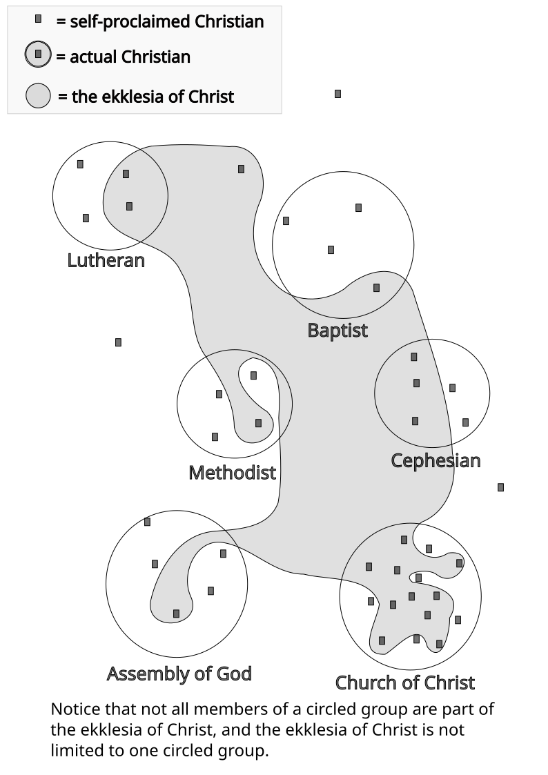 Diagram of the bounds of ekklesia vs denominations
